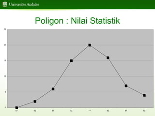 Poligon : Nilai Statistik
25

20

15

10

5

0
57

62

67

72

77

82

87

92

 