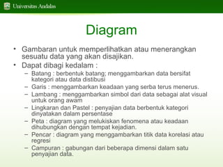 Diagram
• Gambaran untuk memperlihatkan atau menerangkan
sesuatu data yang akan disajikan.
• Dapat dibagi kedalam :
– Batang : berbentuk batang; menggambarkan data bersifat
kategori atau data distibusi
– Garis : menggambarkan keadaan yang serba terus menerus.
– Lambang : menggambarkan simbol dari data sebagai alat visual
untuk orang awam
– Lingkaran dan Pastel : penyajian data berbentuk kategori
dinyatakan dalam persentase
– Peta : diagram yang melukiskan fenomena atau keadaan
dihubungkan dengan tempat kejadian.
– Pencar : diagram yang menggambarkan titik data korelasi atau
regresi
– Campuran : gabungan dari beberapa dimensi dalam satu
penyajian data.

 