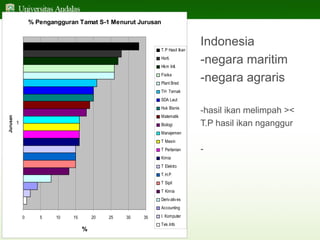 % Pengangguran Tamat S-1 Menurut Jurusan

T.P Hasil Ikan
Horti.
Hkm Intl.
Fisika
Plant Bred

Indonesia
-negara maritim
-negara agraris

TH Ternak
SDA Laut

Jurusan

Huk Bisnis
Matematik

1

Biologi

-hasil ikan melimpah ><
T.P hasil ikan nganggur

Manajemen
T Mesin
T Pertanian
Kimia
T Elektro
T.H.P
T Sipil
T Kimia
Deriv ativ es
Accounting
0

5

10

15

20

%

25

30

35

I. Komputer
Tek.Info

-

 