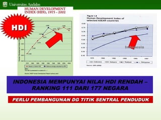 HDI
Indonesia

INDONESIA MEMPUNYAI NILAI HDI RENDAH –
RANKING 111 DARI 177 NEGARA
PERLU PEMBANGUNAN DG TITIK SENTRAL PENDUDUK

 