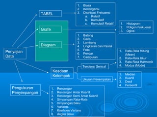 1.
2.
3.

TABEL

Biasa
Kontingensi
Distribusi Frekuensi
a. Relatif
b. Kumulatif
c. Kumulatif Relatif

Grafik
1.
2.
3.
4.
5.
6.
7.

Diagram
Penyajian
Data

Batang
Garis
Lambang
Lingkaran dan Pastel
Peta
Pencar
Campuran
Tendensi Sentral

Keadaan
Kelompok
Pengukuran
Penyimpangan

1.
2.
3.
4.
5.
6.
7.
8.

Ukuran Penempatan

Rentangan
Rentangan Antar Kuartil
Rentangan Semi Antar Kuartil
Simpangan Rata-Rata
Simpangan Baku
Variants
Koefisien Varians
Angka Baku

1.
2.
3.

1.

Histogram
Poligon Frekuensi
Ogive.

2.
3.
4.

Rata-Rata Hitung
(Mean)
Rata-Rata Ukur
Rata-Rata Harmonik
Modus (Mode)

1.
2.
3.
4.

Median
Kuartil
Desil
Persentil

 
