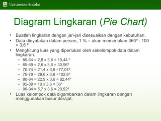 Diagram Lingkaran (Pie Chart)
•
•

Buatlah lingkaran dengan jari-jari disesuaikan dengan kebutuhan.
Data dinyatakan dalam persen, 1 % = akan memerlukan 360º : 100
= 3,6 º
• Menghitung luas yang diperlukan oleh sekelompok data dalam
lingkaran.
–
–
–
–
–
–
–

•

60-64 = 2,8 x 3,6 = 10,44 º
65-69 = 2,6 x 3,6 = 30,96º
70-74 = 21,4 x 3,6 =77,04º
75-79 = 28,6 x 3,6 =102,6º
80-84 = 22,9 x 3,6 = 82,44º
85-89 = 10 x 3,6 = 36º
90-94 = 5,7 x 3,6 = 20,52º

Luas kelompok data digambarkan dalam lingkaran dengan
menggunakan busur derajat.

 
