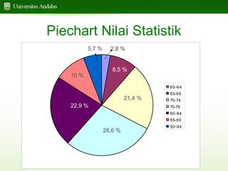 Piechart Nilai Statistik
5,7 %

10 %

2,8 %

8,5 %
60-64

21,4 %
22,9 %

65-69
70-74
75-79
80-84
85-89

28,6 %

90-94

 