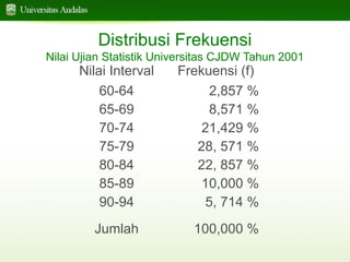 Distribusi Frekuensi
Nilai Ujian Statistik Universitas CJDW Tahun 2001

Nilai Interval
60-64
65-69
70-74
75-79
80-84
85-89
90-94
Jumlah

Frekuensi (f)
2,857 %
8,571 %
21,429 %
28, 571 %
22, 857 %
10,000 %
5, 714 %
100,000 %

 