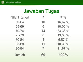 Jawaban Tugas
Nilai Interval
60-64
65-69
70-74
75-79
80-84
85-89
90-94

f
10
6
14
8
4
11
7

F%
16,67 %
10,00 %
23,33 %
13,33 %
6,67 %
18,33 %
11,67 %

Jumlah

60

100 %

 
