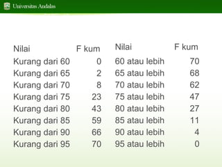 TABEL 18

TABEL 18

DISTRIBUSI FREKUENSI

DISTRIBUSI FREKUENSI

(KURANG DARI)

(ATAU LEBIH)

Nilai
F kum
Kurang dari 60
0
Kurang dari 65
2
Kurang dari 70
8
Kurang dari 75
23
Kurang dari 80
43
Kurang dari 85
59
Kurang dari 90
66
Kurang dari 95
70

Nilai
60 atau lebih
65 atau lebih
70 atau lebih
75 atau lebih
80 atau lebih
85 atau lebih
90 atau lebih
95 atau lebih

F kum
70
68
62
47
27
11
4
0

 