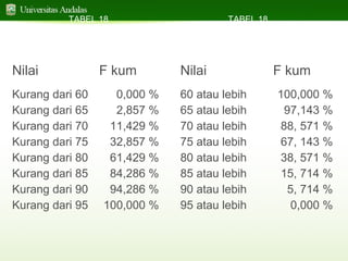 TABEL 18

TABEL 18

DISTRIBUSI KUMULATIF RELATIF

DISTRIBUSI KUMULATIF RELATIF

(KURANG DARI)

(ATAU LEBIH)

Nilai
Kurang dari 60
Kurang dari 65
Kurang dari 70
Kurang dari 75
Kurang dari 80
Kurang dari 85
Kurang dari 90
Kurang dari 95

F kum
0,000 %
2,857 %
11,429 %
32,857 %
61,429 %
84,286 %
94,286 %
100,000 %

Nilai
60 atau lebih
65 atau lebih
70 atau lebih
75 atau lebih
80 atau lebih
85 atau lebih
90 atau lebih
95 atau lebih

F kum
100,000 %
97,143 %
88, 571 %
67, 143 %
38, 571 %
15, 714 %
5, 714 %
0,000 %

 