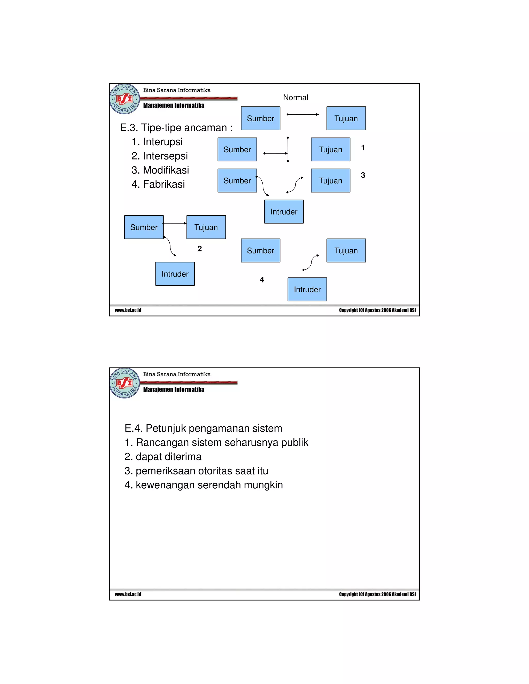 8/11/2010 
4 
E.3. Tipe-tipe ancaman : 
1. Interupsi 
2. Intersepsi 
3. Modifikasi 
4. Fabrikasi 
Normal 
Sumber Tujuan 
Sumber 
Tujuan 
Sumber Tujuan 
Sumber 
Sumber 
Tujuan 
Intruder 
Intruder 
1 
2 
3 
4 
Tujuan 
Intruder 
E.4. Petunjuk pengamanan sistem 
1. Rancangan sistem seharusnya publik 
2. dapat diterima 
3. pemeriksaan otoritas saat itu 
4. kewenangan serendah mungkin 
 