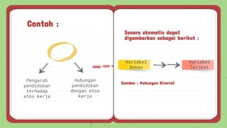Contoh :
Pengaruh
pendidikan
terhadap
etos kerja
Hubungan
pendidikan
dengan etos
kerja
Variabel
Bebas
Variabel
Terikat
Gambar : Hubungan Bivariat
Secara skematis dapat
digambarkan sebagai berikut :
 