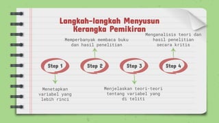 Langkah-langkah Menyusun
Kerangka Pemikiran
Step 1 Step 2 Step 3 Step 4
Menetapkan
variabel yang
lebih rinci
Menganalisis teori dan
hasil penelitian
secara kritis
Memperbanyak membaca buku
dan hasil penelitian
Menjelaskan teori-teori
tentang variabel yang
di teliti
 