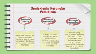 Jenis-jenis Kerangka
Pemikiran
Kerangka
Teoritis
Kerangka
Konseptual Kerangka
Oprasional
Kerangka pemikiran
yang menegaskan
tentang teori yang
dijadikan landasan
serta asumsi-asumsi
teoritis
Uraian kerangka
pemikiran yang
menjelaskan
konsep-konsep apa
saja yang terdapat
didalam asumsi
teoritis
Uraian yang
menjelaskan tentang
variabel2 tang
diturunkan dari
konsep-konsep
terpilih dan
mengetahui hubungan
diantara variabel2
tersebut.
 