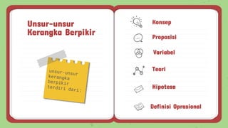 Unsur-unsur
Kerangka Berpikir
Konsep
Proposisi
Variabel
Teori
Hipotesa
Definisi Oprasional
 