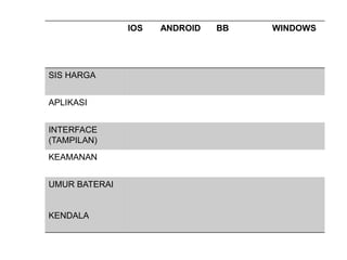 IOS ANDROID BB WINDOWS
SIS HARGA
APLIKASI
INTERFACE
(TAMPILAN)
KEAMANAN
UMUR BATERAI
KENDALA
 