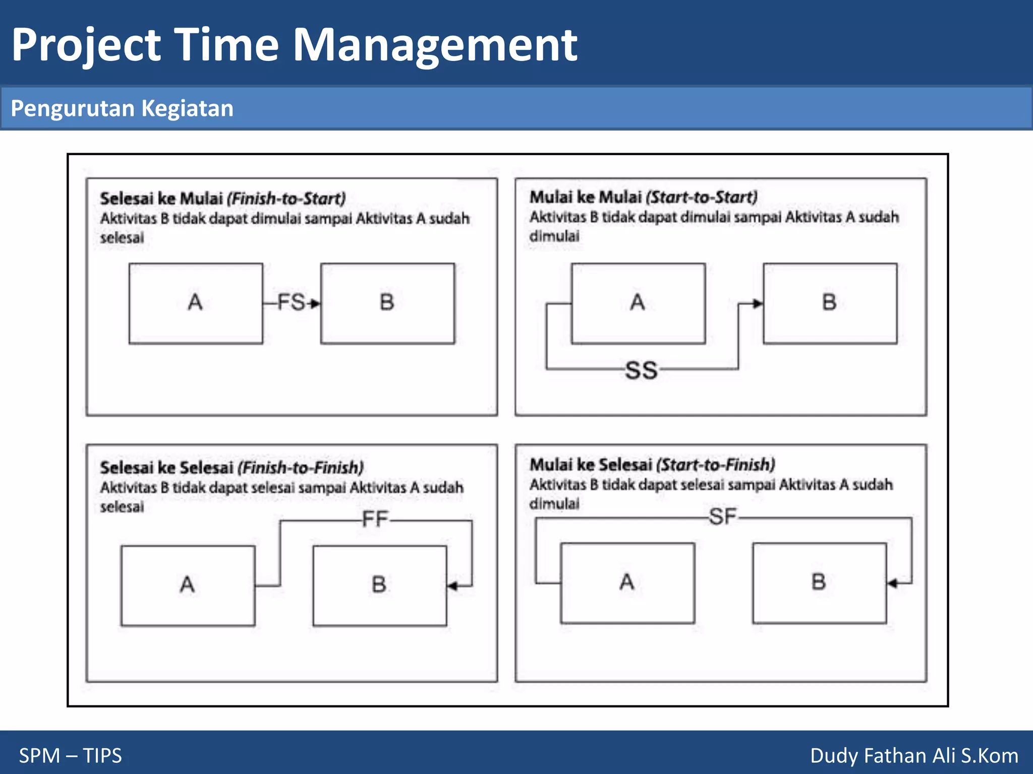 Project Time Management
SPM – TIPS Dudy Fathan Ali S.Kom
Pengurutan Kegiatan
 