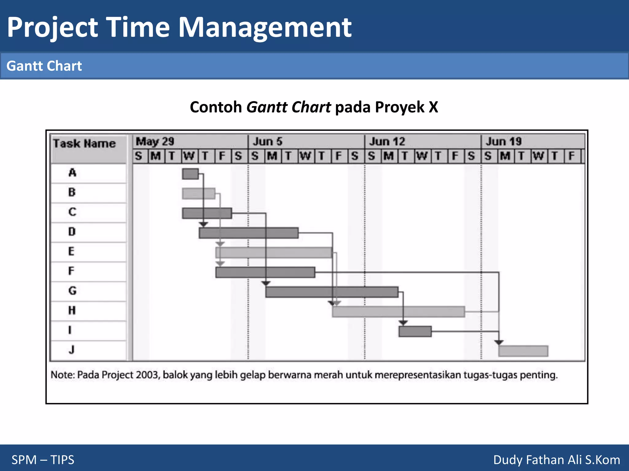 Project Time Management
SPM – TIPS Dudy Fathan Ali S.Kom
Gantt Chart
Contoh Gantt Chart pada Proyek X
 