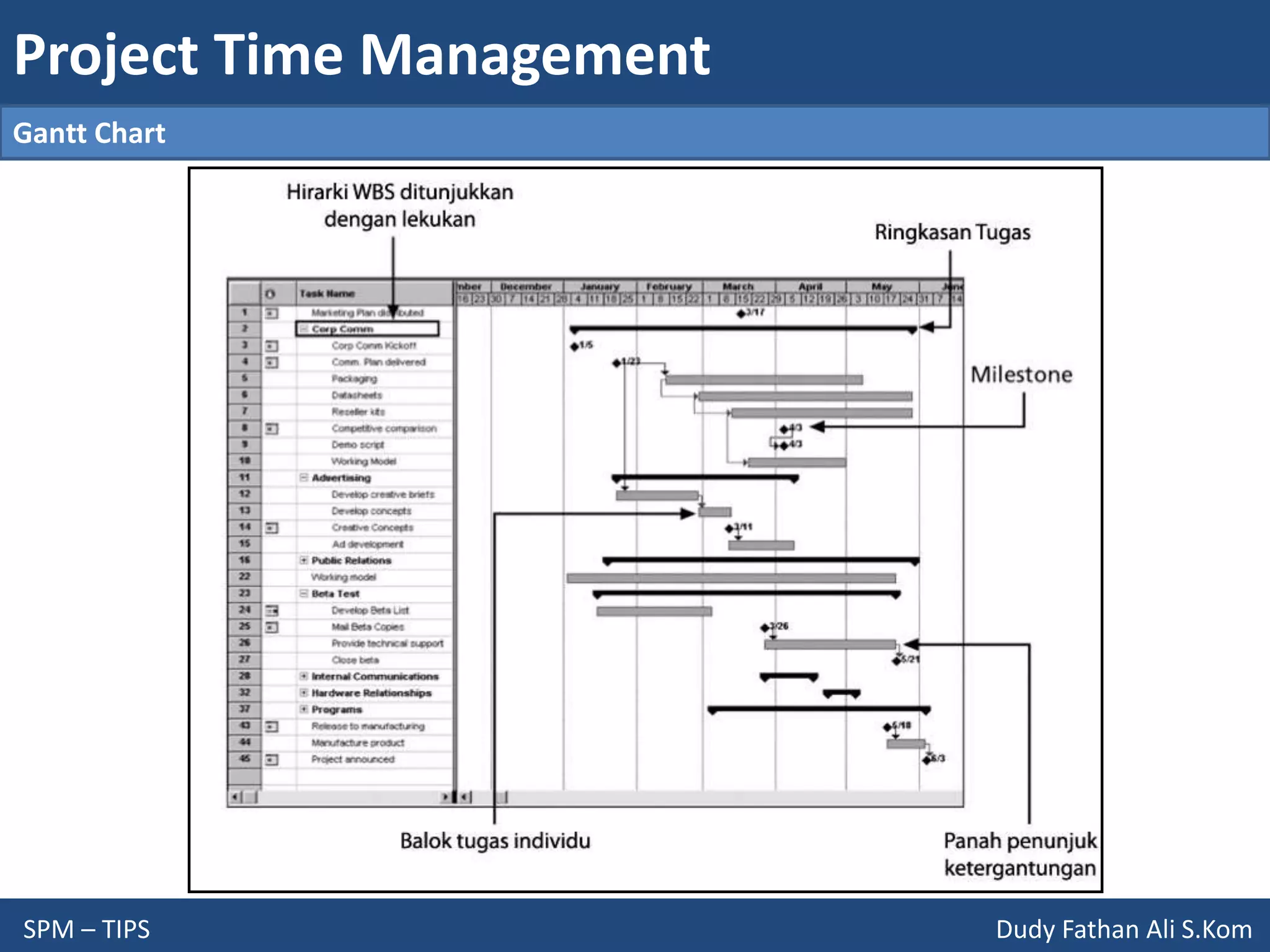 Project Time Management
SPM – TIPS Dudy Fathan Ali S.Kom
Gantt Chart
 