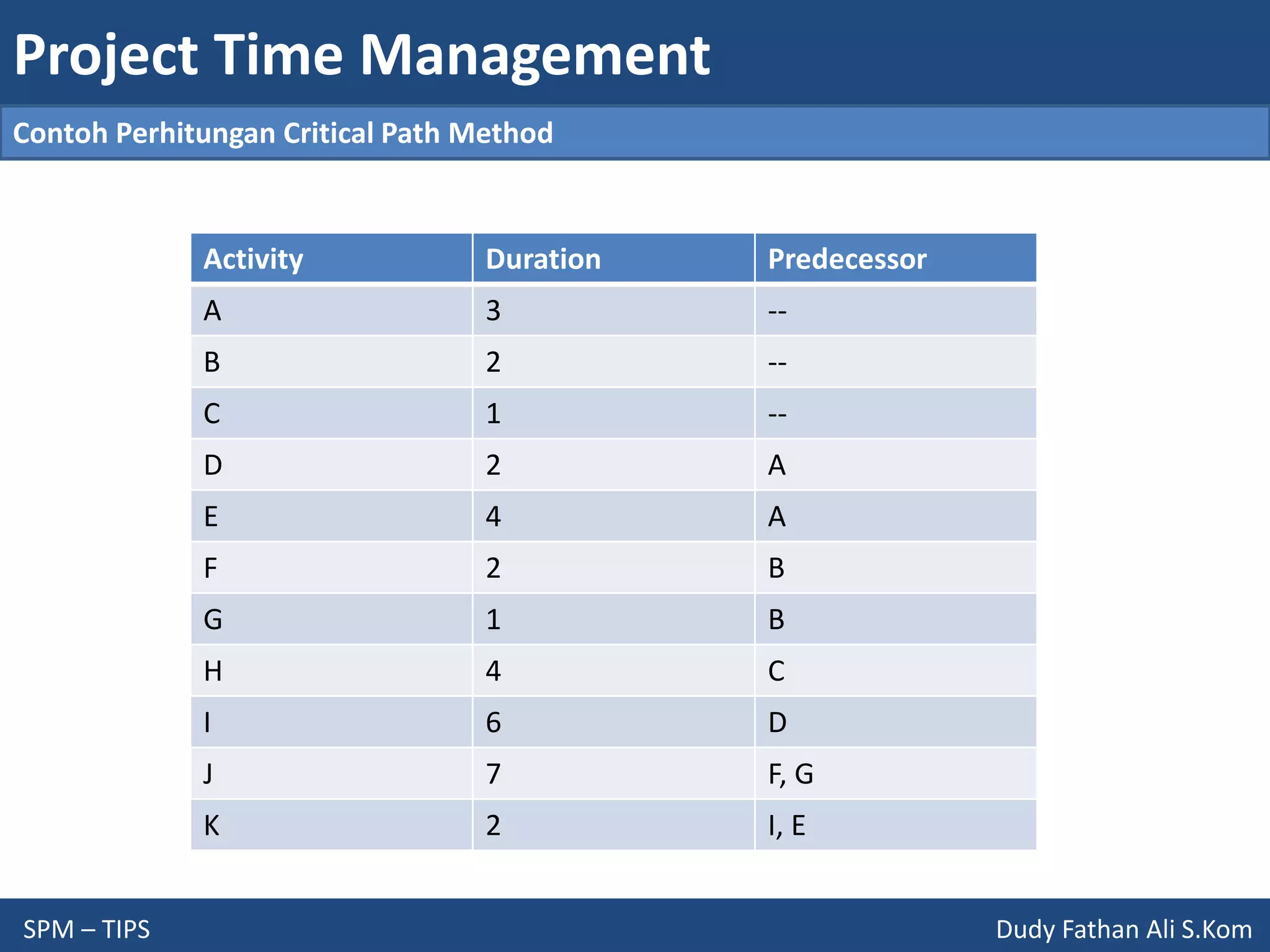 Project Time Management
SPM – TIPS Dudy Fathan Ali S.Kom
Contoh Perhitungan Critical Path Method
Activity Duration Predecessor
A 3 --
B 2 --
C 1 --
D 2 A
E 4 A
F 2 B
G 1 B
H 4 C
I 6 D
J 7 F, G
K 2 I, E
 