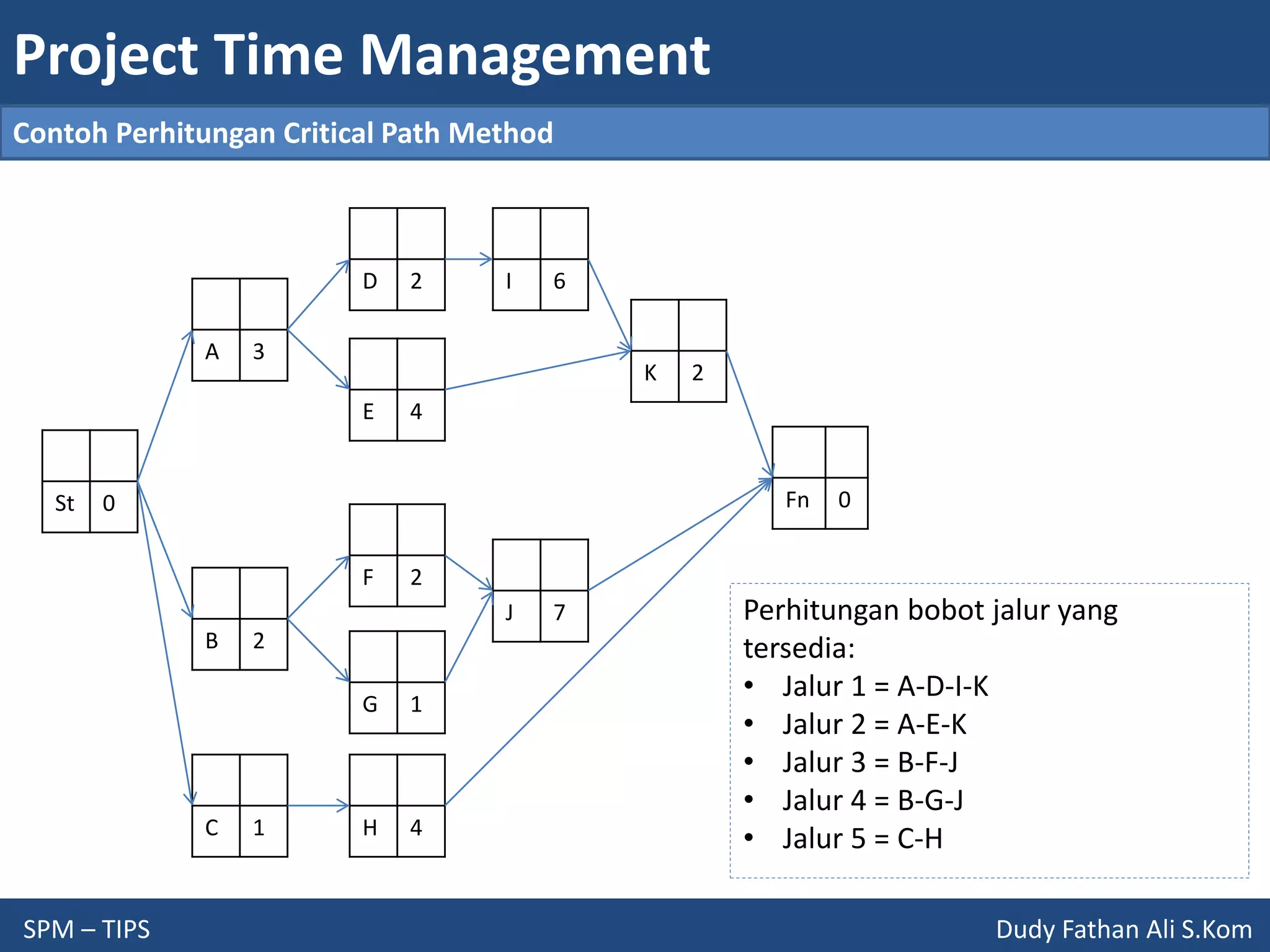 Project Time Management
SPM – TIPS Dudy Fathan Ali S.Kom
Contoh Perhitungan Critical Path Method
St 0
A 3
B 2
C 1
E 4
D 2
F 2
G 1
H 4
I 6
J 7
K 2
Fn 0
Perhitungan bobot jalur yang
tersedia:
• Jalur 1 = A-D-I-K
• Jalur 2 = A-E-K
• Jalur 3 = B-F-J
• Jalur 4 = B-G-J
• Jalur 5 = C-H
 