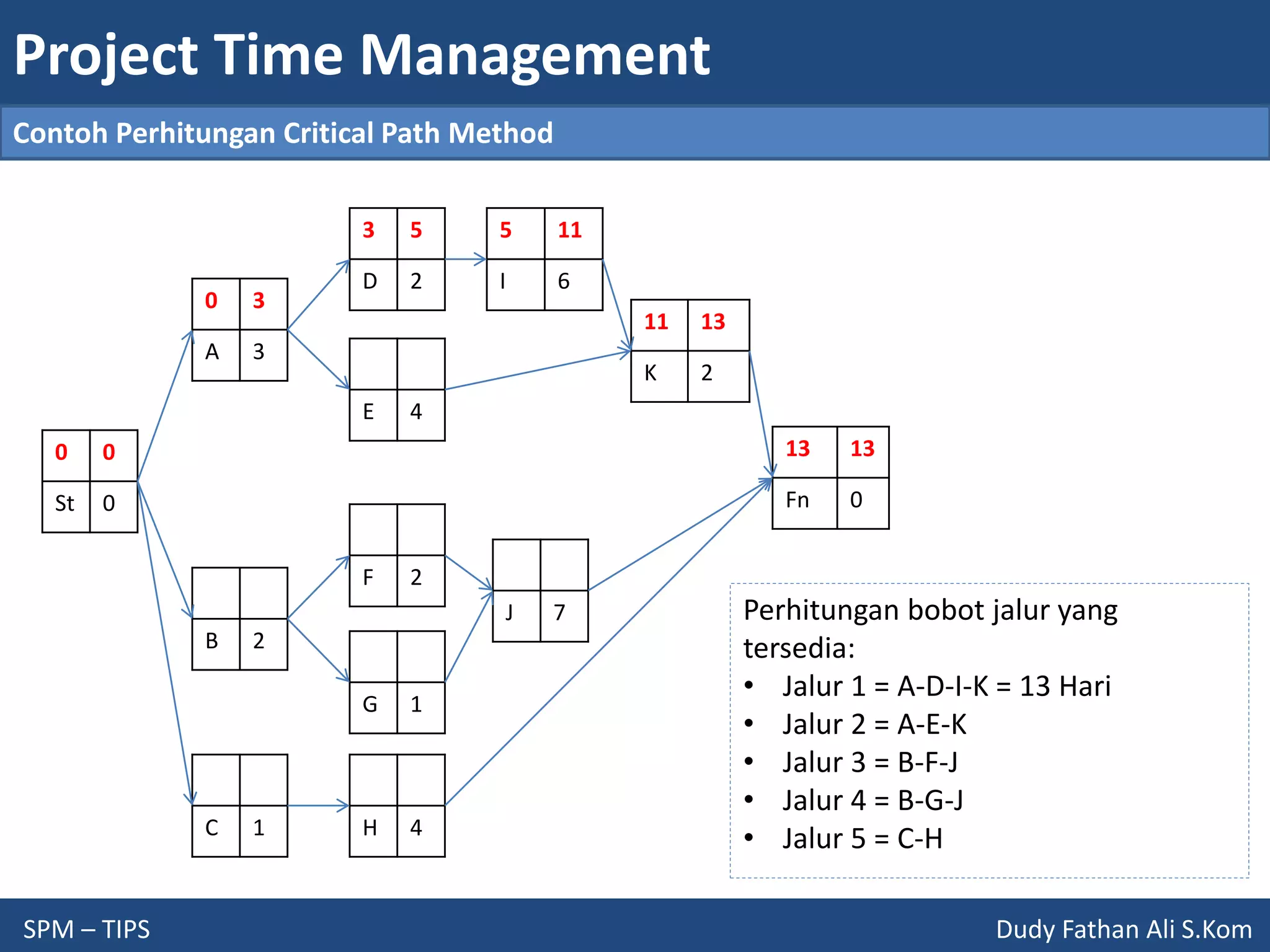 Project Time Management
SPM – TIPS Dudy Fathan Ali S.Kom
Contoh Perhitungan Critical Path Method
0 0
St 0
0 3
A 3
B 2
C 1
E 4
3 5
D 2
F 2
G 1
H 4
5 11
I 6
J 7
11 13
K 2
13 13
Fn 0
Perhitungan bobot jalur yang
tersedia:
• Jalur 1 = A-D-I-K = 13 Hari
• Jalur 2 = A-E-K
• Jalur 3 = B-F-J
• Jalur 4 = B-G-J
• Jalur 5 = C-H
 