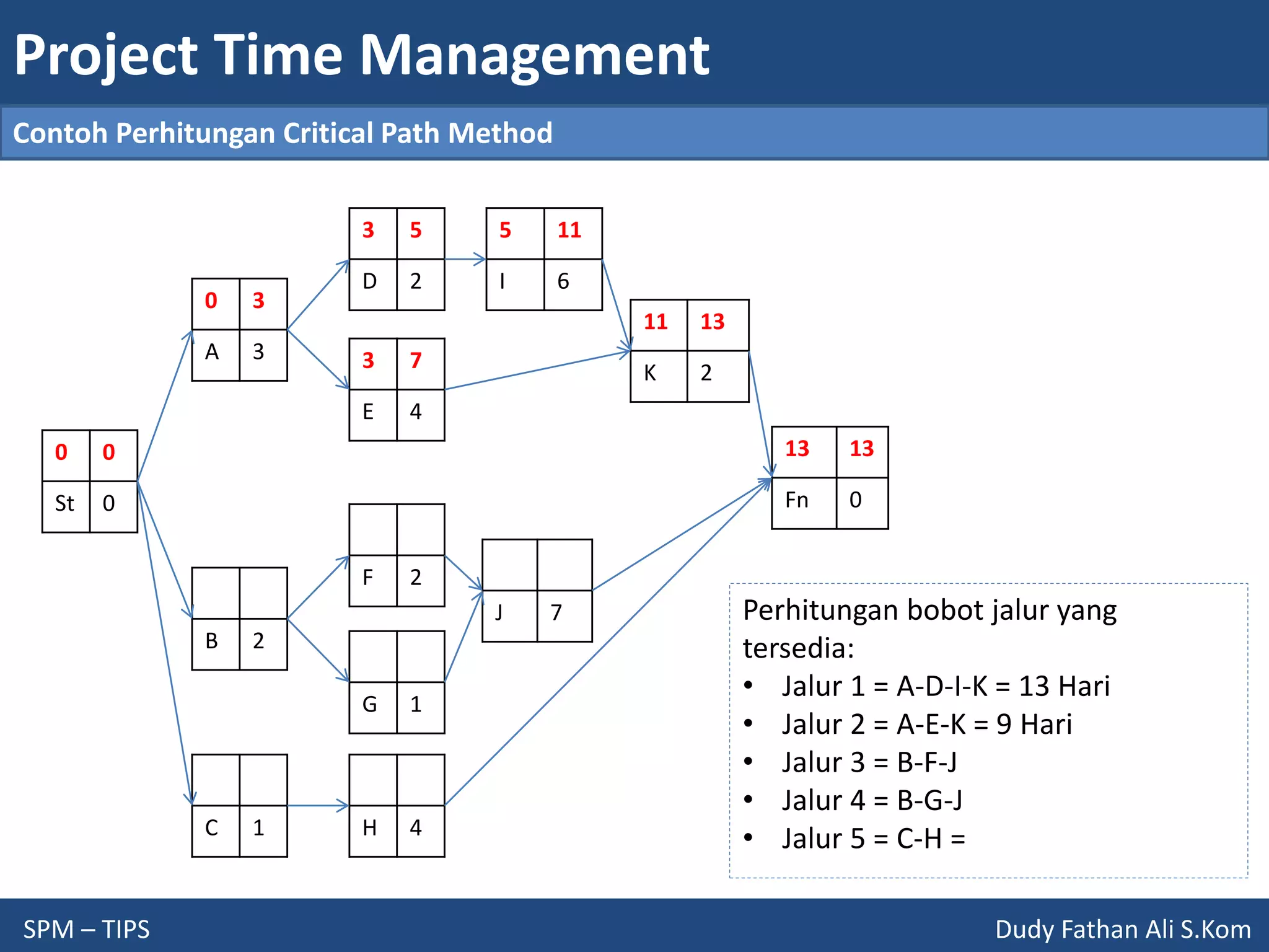 Project Time Management
SPM – TIPS Dudy Fathan Ali S.Kom
Contoh Perhitungan Critical Path Method
0 0
St 0
0 3
A 3
B 2
C 1
3 7
E 4
3 5
D 2
F 2
G 1
H 4
5 11
I 6
J 7
11 13
K 2
13 13
Fn 0
Perhitungan bobot jalur yang
tersedia:
• Jalur 1 = A-D-I-K = 13 Hari
• Jalur 2 = A-E-K = 9 Hari
• Jalur 3 = B-F-J
• Jalur 4 = B-G-J
• Jalur 5 = C-H =
 