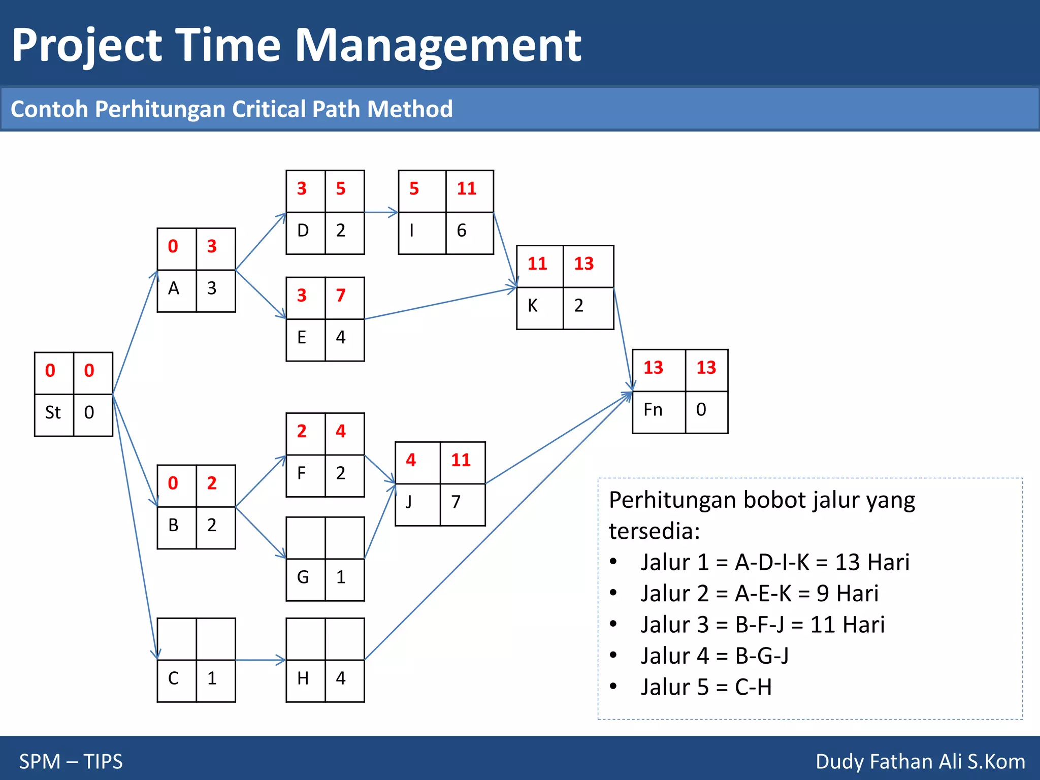 Project Time Management
SPM – TIPS Dudy Fathan Ali S.Kom
Contoh Perhitungan Critical Path Method
0 0
St 0
0 3
A 3
0 2
B 2
C 1
3 7
E 4
3 5
D 2
2 4
F 2
G 1
H 4
5 11
I 6
4 11
J 7
11 13
K 2
13 13
Fn 0
Perhitungan bobot jalur yang
tersedia:
• Jalur 1 = A-D-I-K = 13 Hari
• Jalur 2 = A-E-K = 9 Hari
• Jalur 3 = B-F-J = 11 Hari
• Jalur 4 = B-G-J
• Jalur 5 = C-H
 
