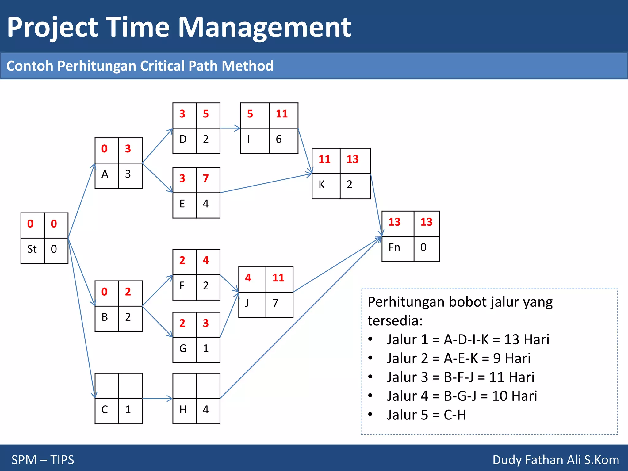 Project Time Management
SPM – TIPS Dudy Fathan Ali S.Kom
Contoh Perhitungan Critical Path Method
0 0
St 0
0 3
A 3
0 2
B 2
C 1
3 7
E 4
3 5
D 2
2 4
F 2
2 3
G 1
H 4
5 11
I 6
4 11
J 7
11 13
K 2
13 13
Fn 0
Perhitungan bobot jalur yang
tersedia:
• Jalur 1 = A-D-I-K = 13 Hari
• Jalur 2 = A-E-K = 9 Hari
• Jalur 3 = B-F-J = 11 Hari
• Jalur 4 = B-G-J = 10 Hari
• Jalur 5 = C-H
 