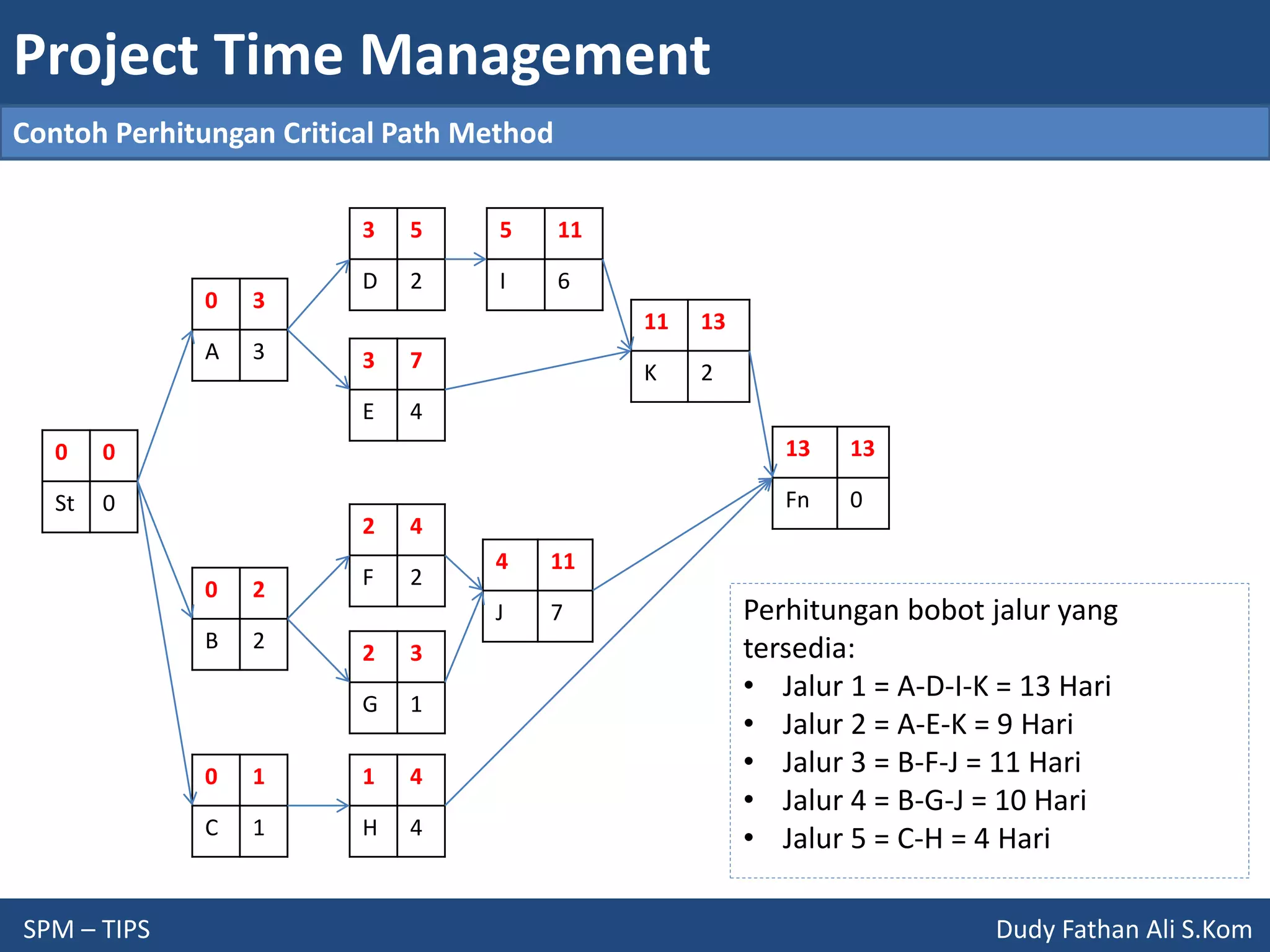 Project Time Management
SPM – TIPS Dudy Fathan Ali S.Kom
Contoh Perhitungan Critical Path Method
0 0
St 0
0 3
A 3
0 2
B 2
0 1
C 1
3 7
E 4
3 5
D 2
2 4
F 2
2 3
G 1
1 4
H 4
5 11
I 6
4 11
J 7
11 13
K 2
13 13
Fn 0
Perhitungan bobot jalur yang
tersedia:
• Jalur 1 = A-D-I-K = 13 Hari
• Jalur 2 = A-E-K = 9 Hari
• Jalur 3 = B-F-J = 11 Hari
• Jalur 4 = B-G-J = 10 Hari
• Jalur 5 = C-H = 4 Hari
 
