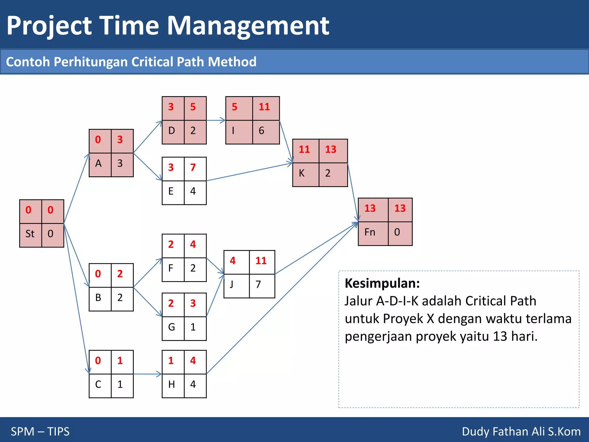Project Time Management
SPM – TIPS Dudy Fathan Ali S.Kom
Contoh Perhitungan Critical Path Method
0 0
St 0
0 3
A 3
0 2
B 2
0 1
C 1
3 7
E 4
3 5
D 2
2 4
F 2
2 3
G 1
1 4
H 4
5 11
I 6
4 11
J 7
11 13
K 2
13 13
Fn 0
Kesimpulan:
Jalur A-D-I-K adalah Critical Path
untuk Proyek X dengan waktu terlama
pengerjaan proyek yaitu 13 hari.
 