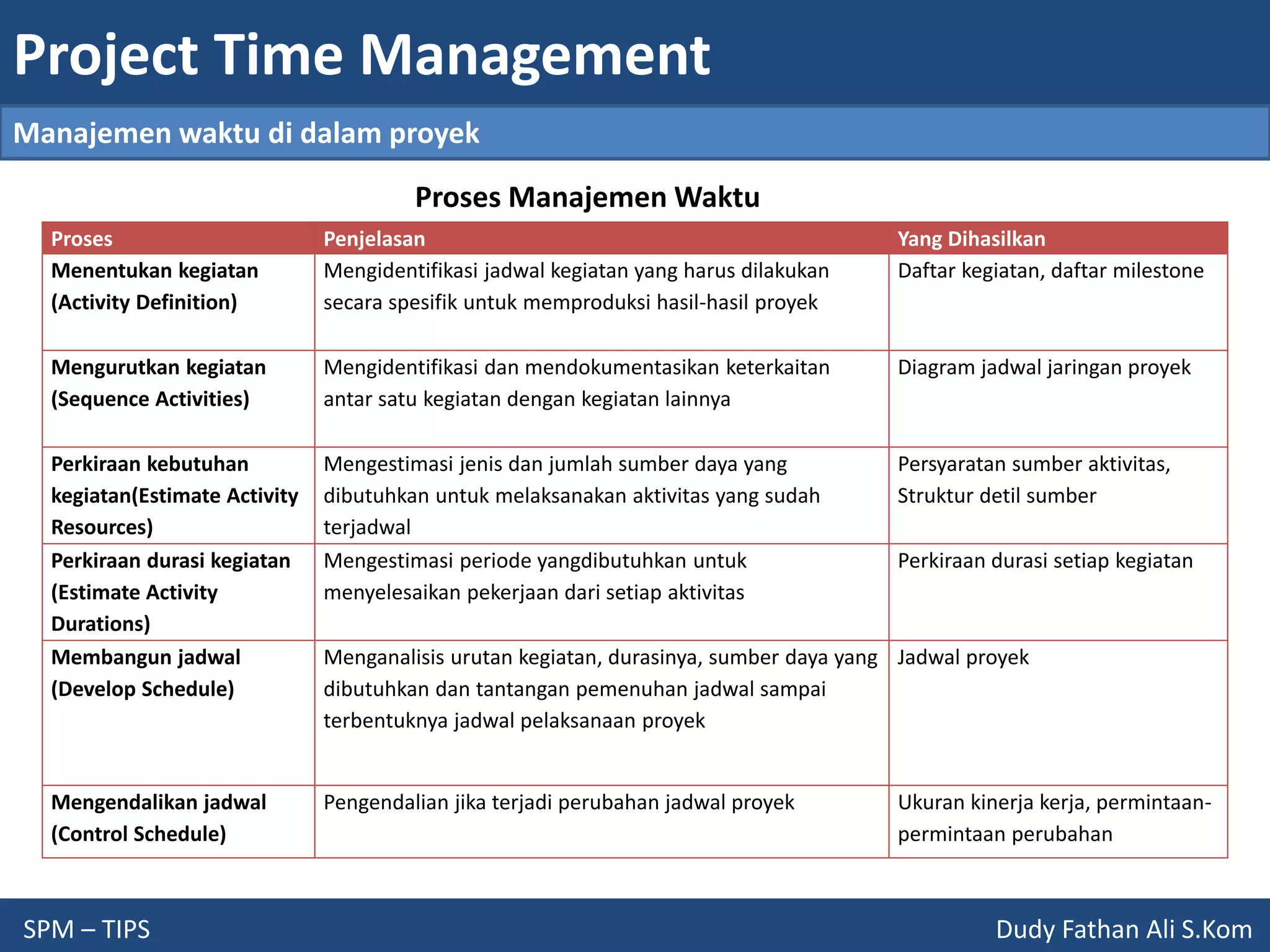 Project Time Management
SPM – TIPS Dudy Fathan Ali S.Kom
Manajemen waktu di dalam proyek
Proses Penjelasan Yang Dihasilkan
Menentukan kegiatan
(Activity Definition)
Mengidentifikasi jadwal kegiatan yang harus dilakukan
secara spesifik untuk memproduksi hasil-hasil proyek
Daftar kegiatan, daftar milestone
Mengurutkan kegiatan
(Sequence Activities)
Mengidentifikasi dan mendokumentasikan keterkaitan
antar satu kegiatan dengan kegiatan lainnya
Diagram jadwal jaringan proyek
Perkiraan kebutuhan
kegiatan(Estimate Activity
Resources)
Mengestimasi jenis dan jumlah sumber daya yang
dibutuhkan untuk melaksanakan aktivitas yang sudah
terjadwal
Persyaratan sumber aktivitas,
Struktur detil sumber
Perkiraan durasi kegiatan
(Estimate Activity
Durations)
Mengestimasi periode yangdibutuhkan untuk
menyelesaikan pekerjaan dari setiap aktivitas
Perkiraan durasi setiap kegiatan
Membangun jadwal
(Develop Schedule)
Menganalisis urutan kegiatan, durasinya, sumber daya yang
dibutuhkan dan tantangan pemenuhan jadwal sampai
terbentuknya jadwal pelaksanaan proyek
Jadwal proyek
Mengendalikan jadwal
(Control Schedule)
Pengendalian jika terjadi perubahan jadwal proyek Ukuran kinerja kerja, permintaan-
permintaan perubahan
Proses Manajemen Waktu
 