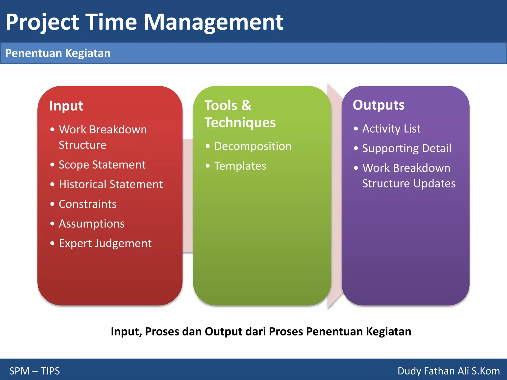 Project Time Management
SPM – TIPS Dudy Fathan Ali S.Kom
Penentuan Kegiatan
Input
• Work Breakdown
Structure
• Scope Statement
• Historical Statement
• Constraints
• Assumptions
• Expert Judgement
Tools &
Techniques
• Decomposition
• Templates
Outputs
• Activity List
• Supporting Detail
• Work Breakdown
Structure Updates
Input, Proses dan Output dari Proses Penentuan Kegiatan
 