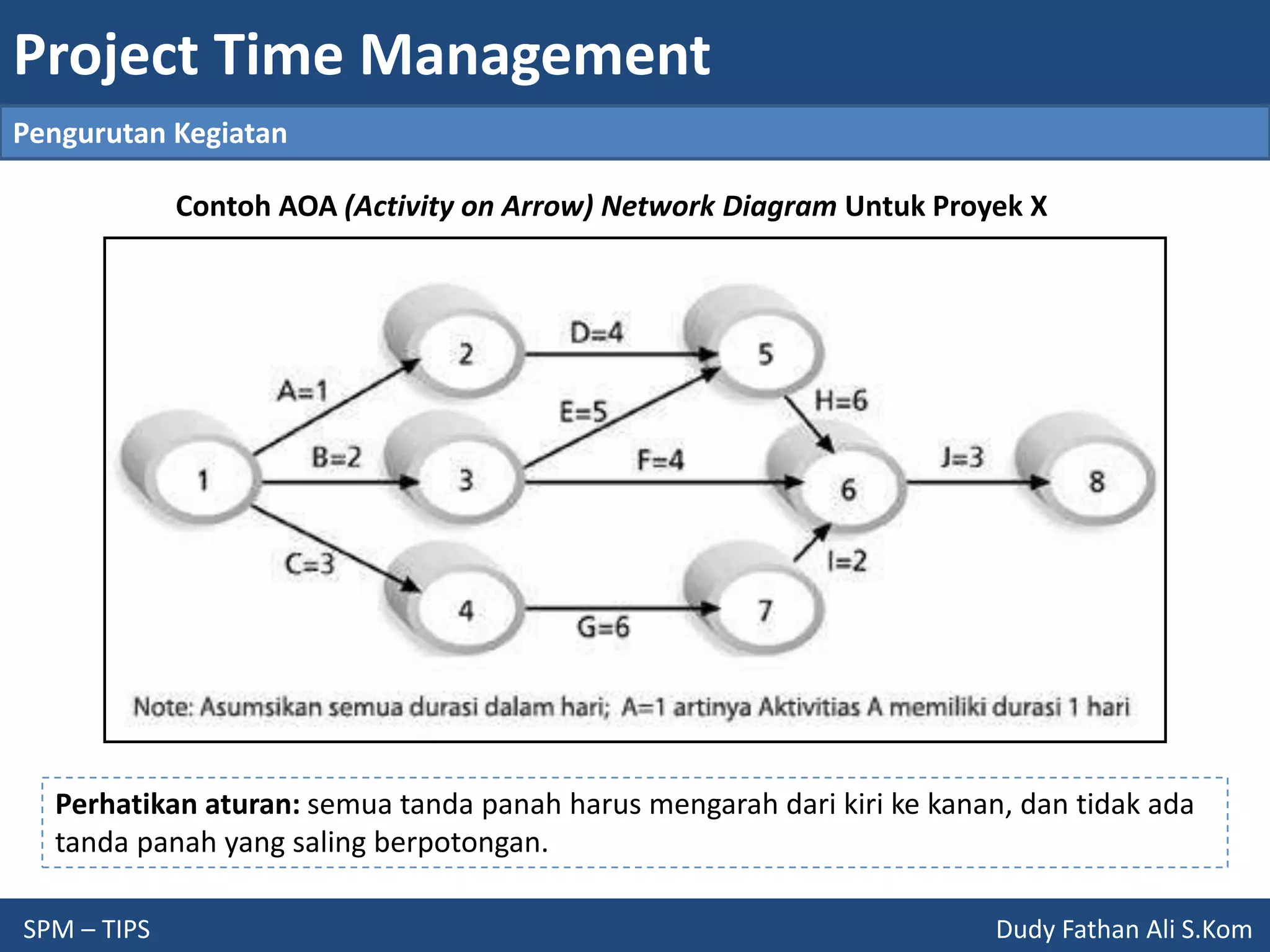 Project Time Management
SPM – TIPS Dudy Fathan Ali S.Kom
Pengurutan Kegiatan
Contoh AOA (Activity on Arrow) Network Diagram Untuk Proyek X
Perhatikan aturan: semua tanda panah harus mengarah dari kiri ke kanan, dan tidak ada
tanda panah yang saling berpotongan.
 