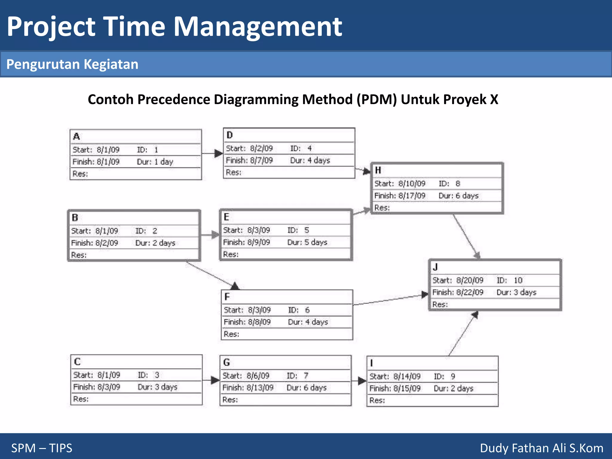 Project Time Management
SPM – TIPS Dudy Fathan Ali S.Kom
Pengurutan Kegiatan
Contoh Precedence Diagramming Method (PDM) Untuk Proyek X
 