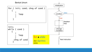 for ( init; cond; chng of cond )
{
--
- loop
---
}
Bentuk Umum
init;
while ( cond )
{
--
- loop
---
chng of cond
}
condition
false
true
-
-
-
-
-
-
initialization
Change
Condition
------
Next instruction
Kerjakan
loop
for & while
alur algoritmanya
sama
 