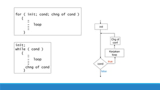 for ( init; cond; chng of cond )
{
--
- loop
---
}
init;
while ( cond )
{
--
- loop
---
chng of cond
}
cond
false
true
init
Chg of
conf
Kerjakan
loop
 