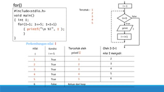 #include<stdio.h>
void main()
{ int I;
for(I=1; I<=5; I=I+1)
{ printf("n %i", I );
}
}
I<=5
I = 1
I = I+1
print I
false
true
for()
Tercetak : 1
2
3
4
5
nilai
I
Kondisi
I <= 5
Tercetak oleh
printf I
Oleh I=I+1
nilai I menjadi:
1
2
3
4
5
6
True
True
True
True
True
False
1
2
3
4
5
Keluar dari loop
2
3
4
5
6
Perkembangan nilai I
 