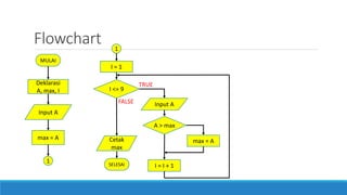 Flowchart
MULAI
Deklarasi
A, max, I
Input A
I <= 9
1
1
max = A
I = 1
A > max
max = A
Input A
I = I + 1
Cetak
max
SELESAI
TRUE
FALSE
 