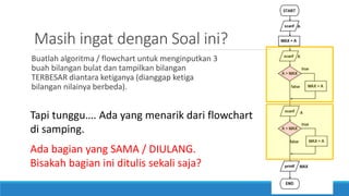 Masih ingat dengan Soal ini?
Buatlah algoritma / flowchart untuk menginputkan 3
buah bilangan bulat dan tampilkan bilangan
TERBESAR diantara ketiganya (dianggap ketiga
bilangan nilainya berbeda).
Tapi tunggu…. Ada yang menarik dari flowchart
di samping.
Ada bagian yang SAMA / DIULANG.
Bisakah bagian ini ditulis sekali saja?
 