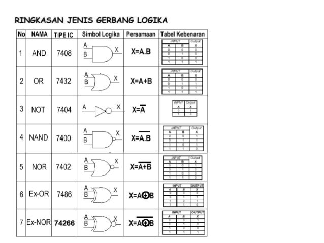 Aljabar boolean dan gerbang logika