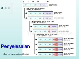 Penyelesaian
Source: www.tcpipguide.com

 