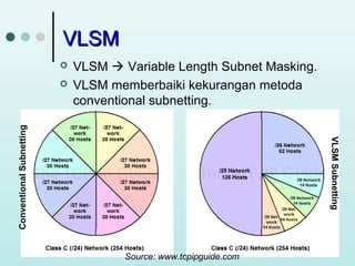 VLSM


VLSM Subnetting

Conventional Subnetting



VLSM  Variable Length Subnet Masking.
VLSM memberbaiki kekurangan metoda
conventional subnetting.

Source: www.tcpipguide.com

 