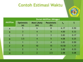 Pertemuan 6 Manajemen Waktu Proyek Bag 2.pptx
