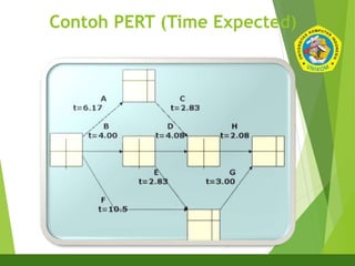 Pertemuan 6 Manajemen Waktu Proyek Bag 2.pptx