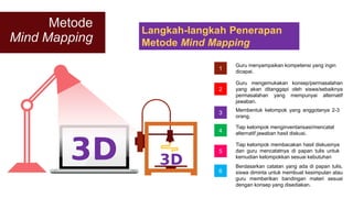 2
3
4
1
Metode
Mind Mapping
5
Guru menyampaikan kompetensi yang ingin
dicapai.
Guru mengemukakan konsep/permasalahan
yang akan ditanggapi oleh siswa/sebaiknya
permasalahan yang mempunyai alternatif
jawaban.
Membentuk kelompok yang anggotanya 2-3
orang.
Tiap kelompok menginventarisasi/mencatat
alternatif jawaban hasil diskusi.
Tiap kelompok membacakan hasil diskusinya
dan guru mencatatnya di papan tulis untuk
kemudian kelompokkan sesuai kebutuhan
Langkah-langkah Penerapan
Metode Mind Mapping
6
Berdasarkan catatan yang ada di papan tulis,
siswa diminta untuk membuat kesimpulan atau
guru memberikan bandingan materi sesuai
dengan konsep yang disediakan.
 