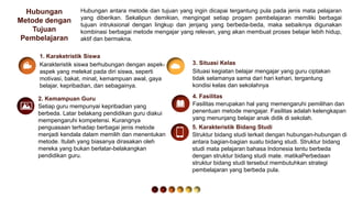 Hubungan
Metode dengan
Tujuan
Pembelajaran
Hubungan antara metode dan tujuan yang ingin dicapai tergantung pula pada jenis mata pelajaran
yang diberikan. Sekalipun demikian, mengingat setiap progam pembelajaran memiliki berbagai
tujuan intruksional dengan lingkup dan jenjang yang berbeda-beda, maka sebaiknya digunakan
kombinasi berbagai metode mengajar yang relevan, yang akan membuat proses belajar lebih hidup,
aktif dan bermakna.
Karakteristik siswa berhubungan dengan aspek-
aspek yang melekat pada diri siswa, seperti
motivasi, bakat, minat, kemampuan awal, gaya
belajar, kepribadian, dan sebagainya.
1. Karaketristik Siswa
Situasi kegiatan belajar mengajar yang guru ciptakan
tidak selamanya sama dari hari kehari, tergantung
kondisi kelas dan sekolahnya
3. Situasi Kelas
Setiap guru mempunyai kepribadian yang
berbeda. Latar belakang pendidikan guru diakui
mempengaruhi kompetensi. Kurangnya
penguasaan terhadap berbagai jenis metode
menjadi kendala dalam memilih dan menentukan
metode. Itulah yang biasanya dirasakan oleh
mereka yang bukan berlatar-belakangkan
pendidikan guru.
2. Kemampuan Guru
Fasilitas merupakan hal yang memengaruhi pemilihan dan
penentuan metode mengajar. Fasilitas adalah kelengkapan
yang menunjang belajar anak didik di sekolah.
4. Fasilitas
Struktur bidang studi terkait dengan hubungan-hubungan di
antara bagian-bagian suatu bidang studi. Struktur bidang
studi mata pelajaran bahasa Indonesia tentu berbeda
dengan struktur bidang studi mate. matikaPerbedaan
struktur bidang studi tersebut membutuhkan strategi
pembelajaran yang berbeda pula.
5. Karakteristik Bidang Studi
 