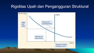Rumus Rigiditas Pertemuan 6 Pengangguran dan Pasar Tenaga Kerja.pptx
