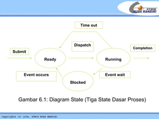 Submit Ready Blocked Running Dispatch Time out Event wait Event occurs Completion Gambar 6.1: Diagram State (Tiga State Dasar Proses) 