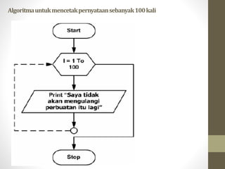 Algoritmauntukmencetakpernyataansebanyak100kali
 