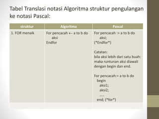 Tabel Translasi notasi Algoritma struktur pengulangan
ke notasi Pascal:
struktur Algoritma Pascal
1. FOR menaik For pencacah  a to b do
aksi
Endfor
For pencacah := a to b do
aksi;
(*Endfor*)
Catatan:
bila aksi lebih dari satu buah:
maka runtunan aksi diawali
dengan begin dan end.
For pencacah:= a to b do
begin
aksi1;
aksi2;
…..
end; (*for*)
 