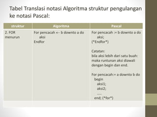 Tabel Translasi notasi Algoritma struktur pengulangan
ke notasi Pascal:
struktur Algoritma Pascal
2. FOR
menurun
For pencacah  b downto a do
aksi
Endfor
For pencacah := b downto a do
aksi;
(*Endfor*)
Catatan:
bila aksi lebih dari satu buah:
maka runtunan aksi diawali
dengan begin dan end.
For pencacah:= a downto b do
begin
aksi1;
aksi2;
…..
end; (*for*)
 