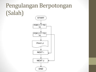 Pengulangan Berpotongan
(Salah)
 